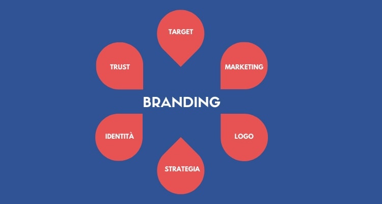 Branding: il posizionamento Branding: il posizionamento