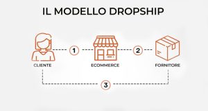 Dropship fornitori: il modello di vendita conto terzi online
