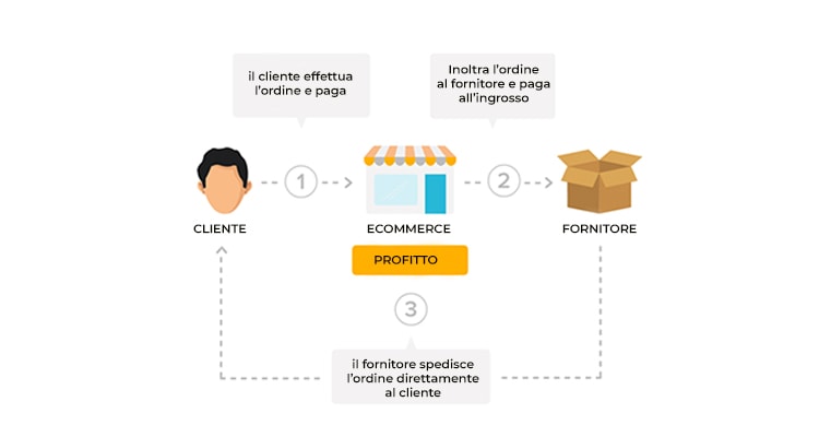 vendita conto terzi online vendita conto terzi online